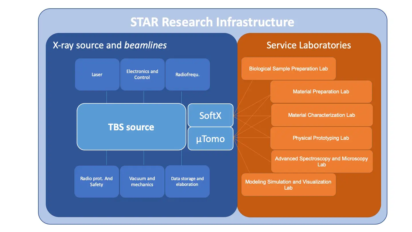 Organizzazione dei laboratori dell'infrastruttura di ricerca STAR/MaTeRiA