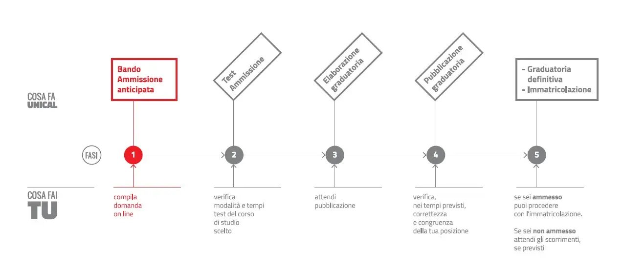 Infografica Amm-Anticipata Fase1 Pubblicazione Bando